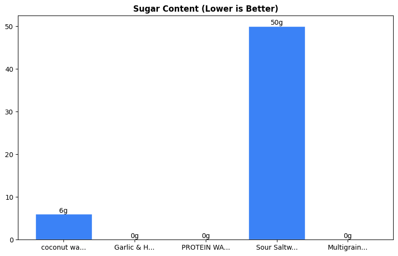 Sugar Comparison Chart
