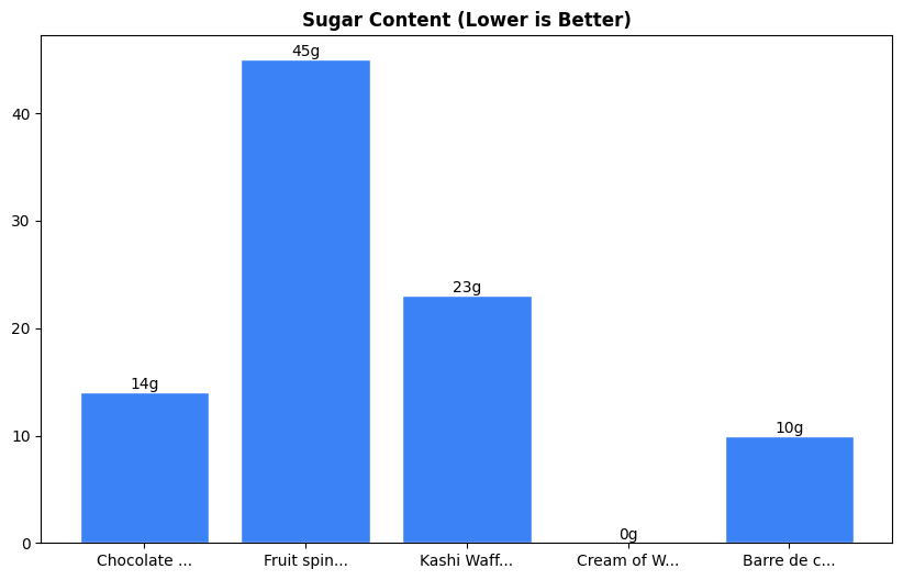 Sugar Comparison Chart