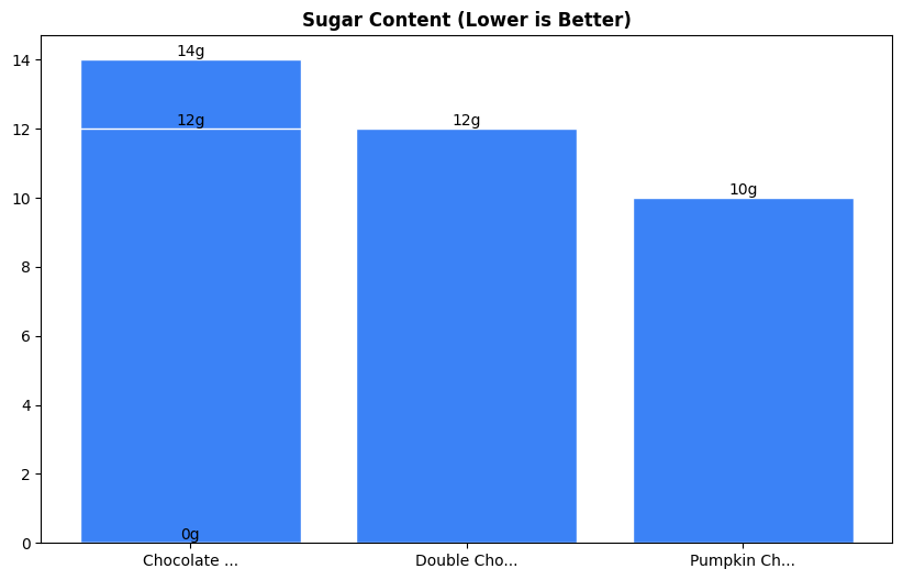 Sugar Comparison Chart