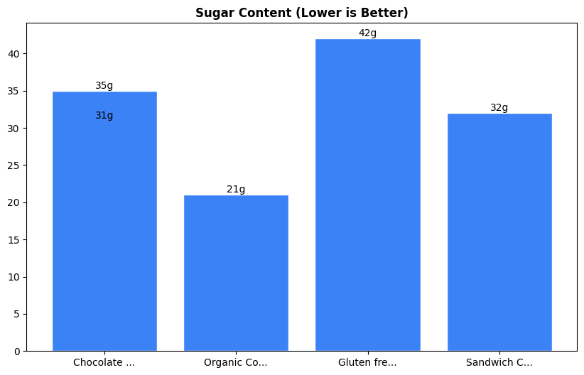 Sugar Comparison Chart