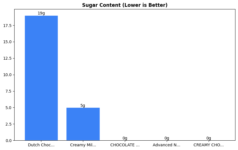 Sugar Comparison Chart