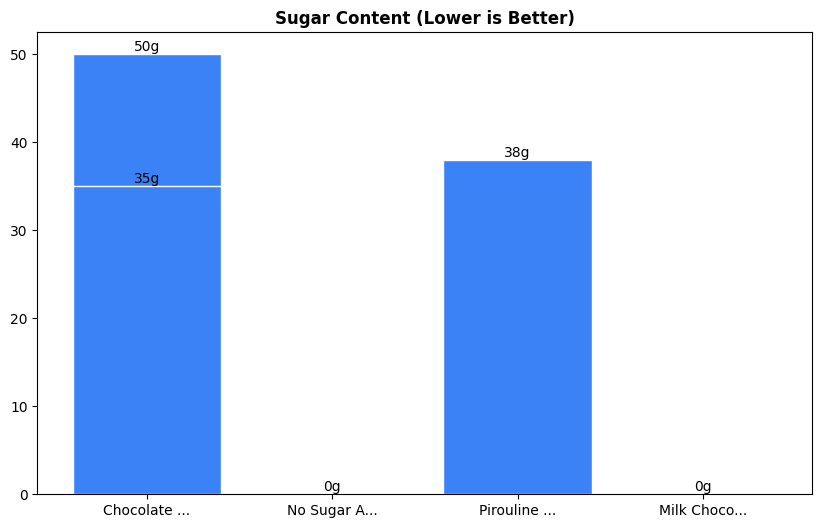 Sugar Comparison Chart