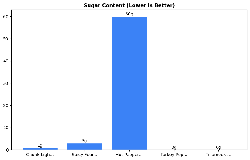 Sugar Comparison Chart