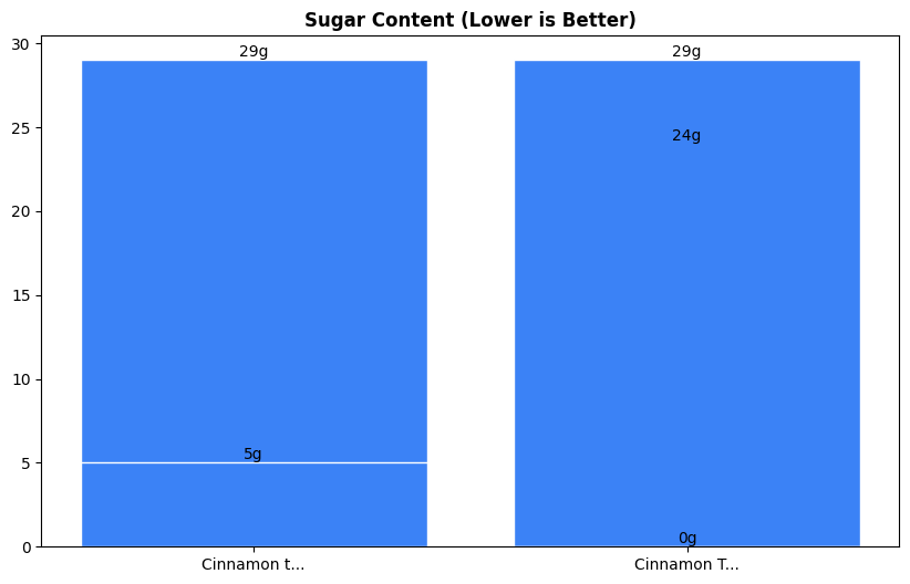 Sugar Comparison Chart
