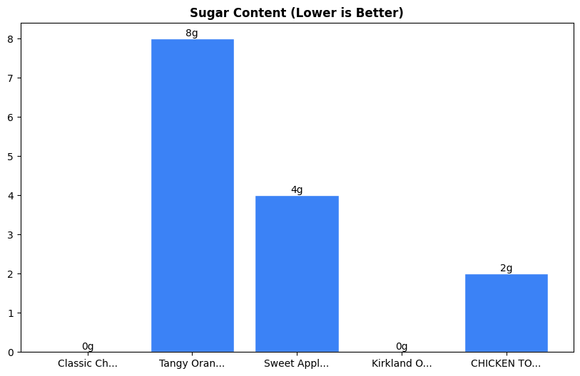 Sugar Comparison Chart