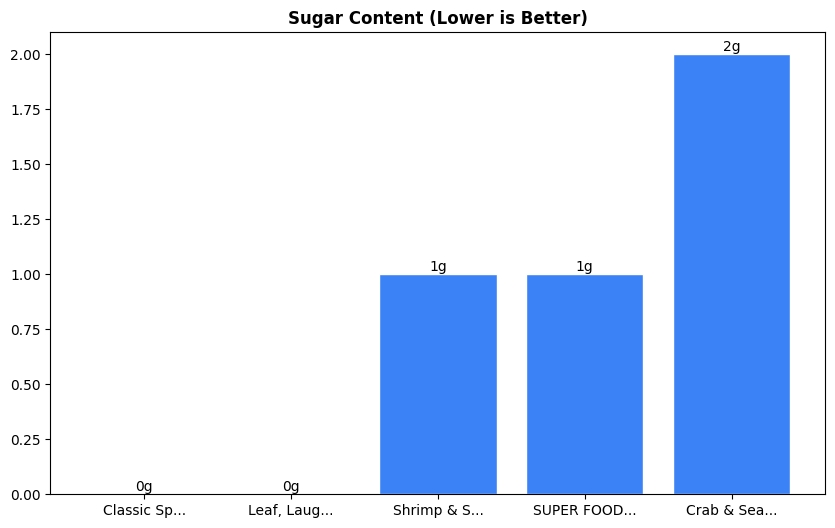 Sugar Comparison Chart