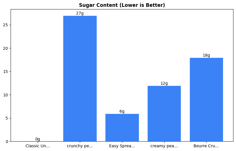 Sugar Comparison Chart