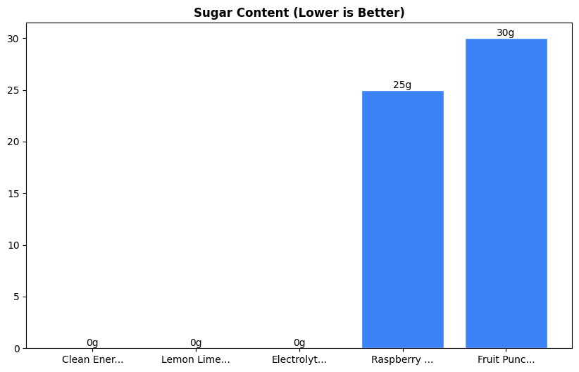 Sugar Comparison Chart