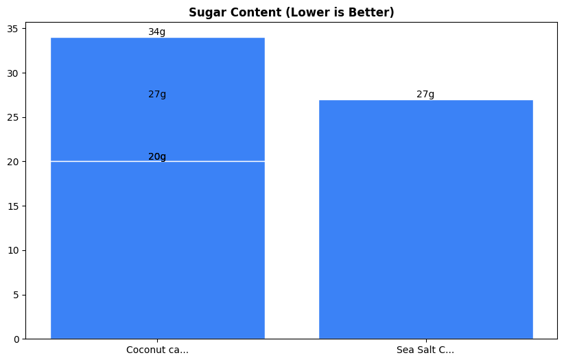 Sugar Comparison Chart