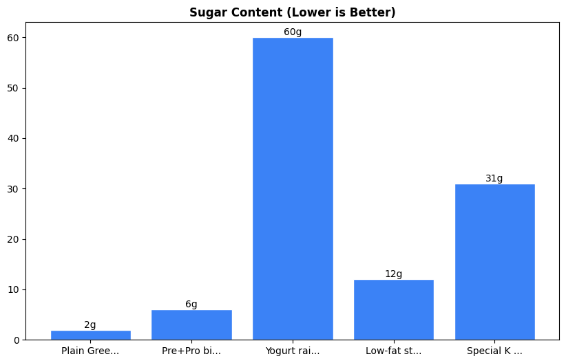 Sugar Comparison Chart