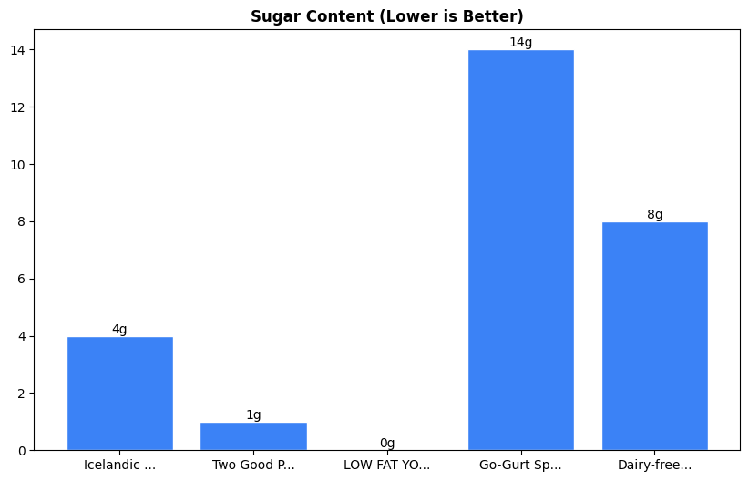 Sugar Comparison Chart