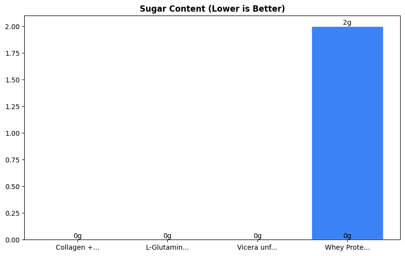 Sugar Comparison Chart