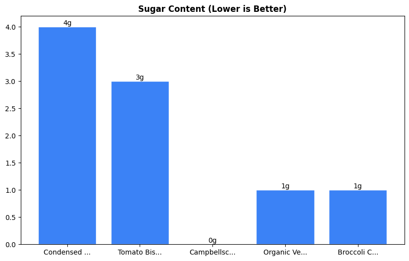 Sugar Comparison Chart