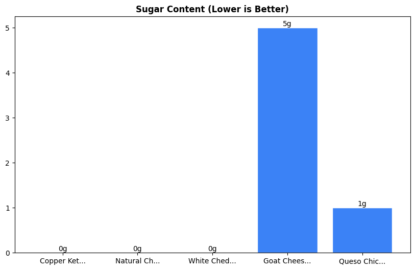 Sugar Comparison Chart