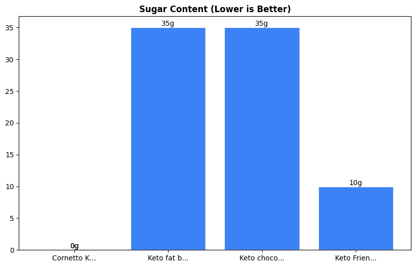 Sugar Comparison Chart