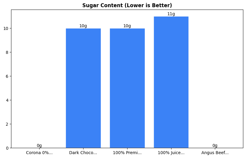 Sugar Comparison Chart