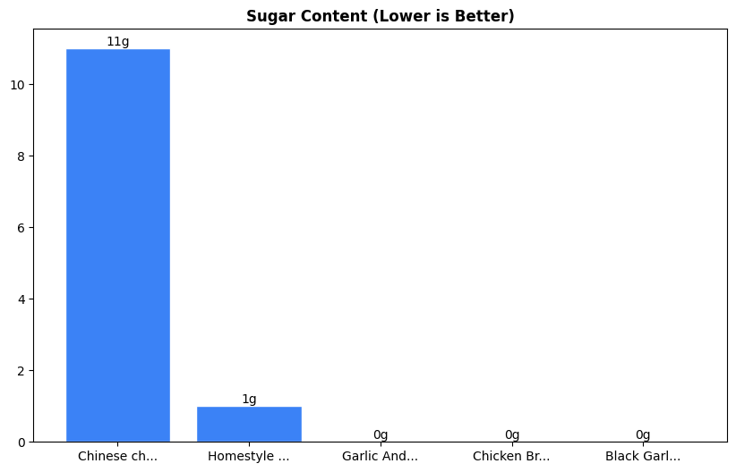 Sugar Comparison Chart