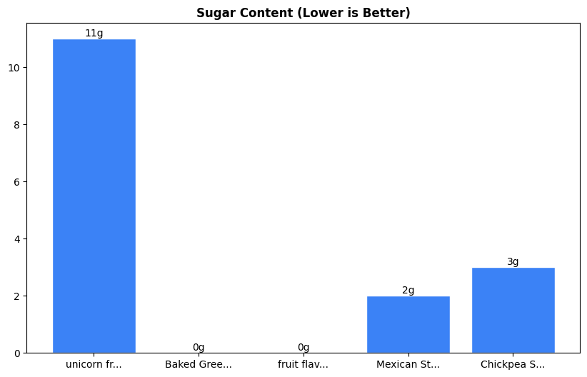 Sugar Comparison Chart
