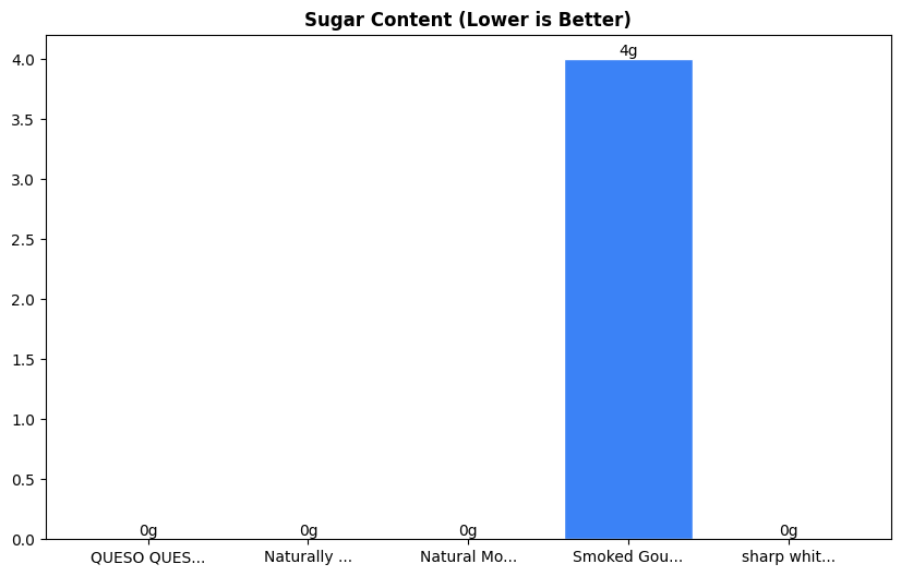 Sugar Comparison Chart