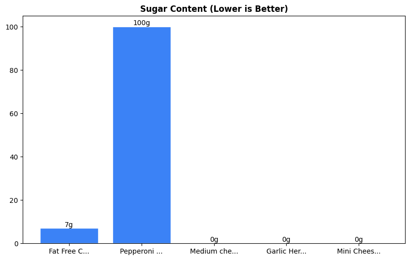 Sugar Comparison Chart