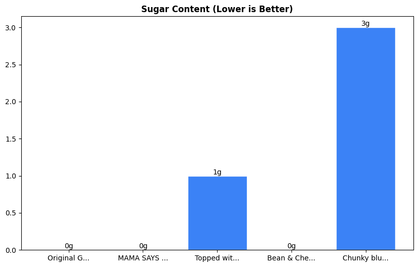 Sugar Comparison Chart