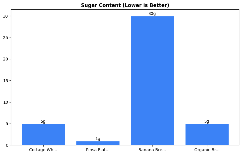 Sugar Comparison Chart