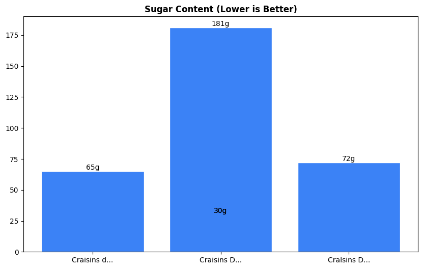 Sugar Comparison Chart