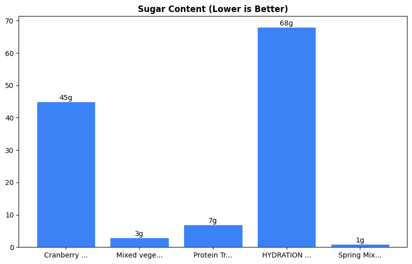 Sugar Comparison Chart