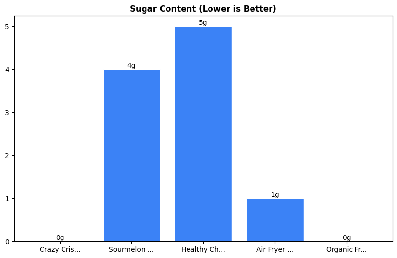 Sugar Comparison Chart