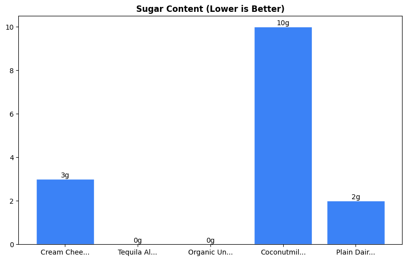 Sugar Comparison Chart
