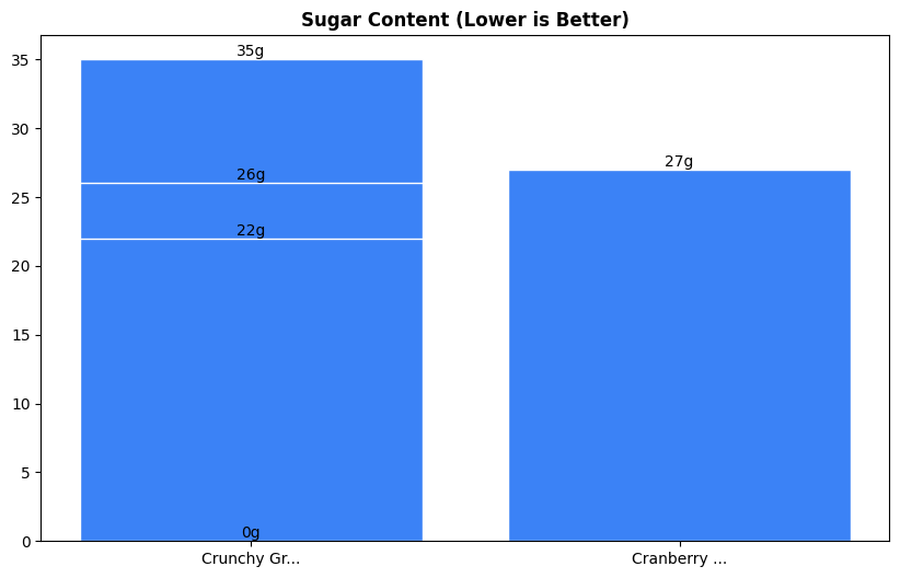 Sugar Comparison Chart