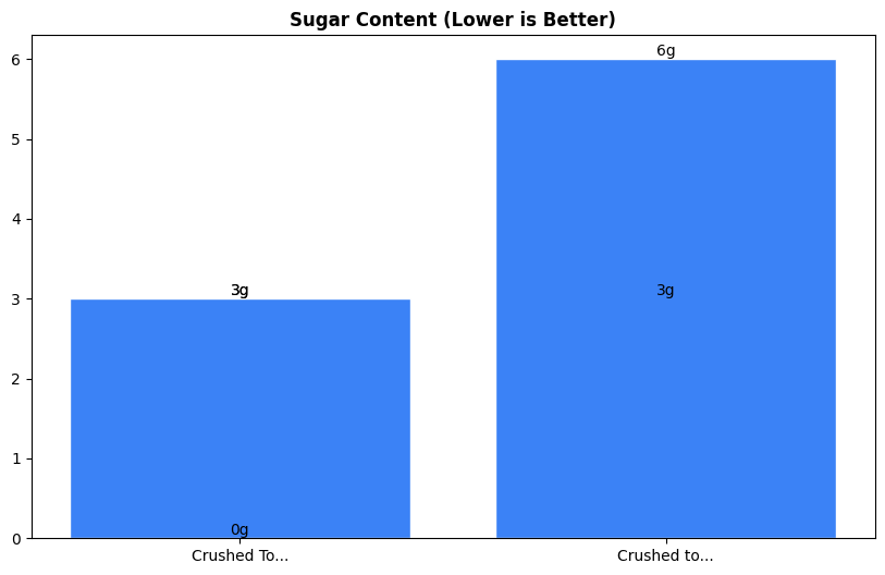 Sugar Comparison Chart