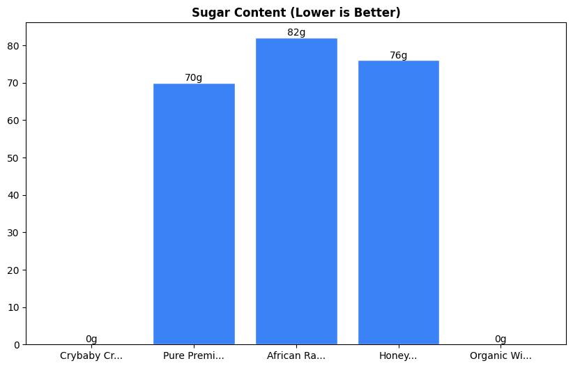 Sugar Comparison Chart
