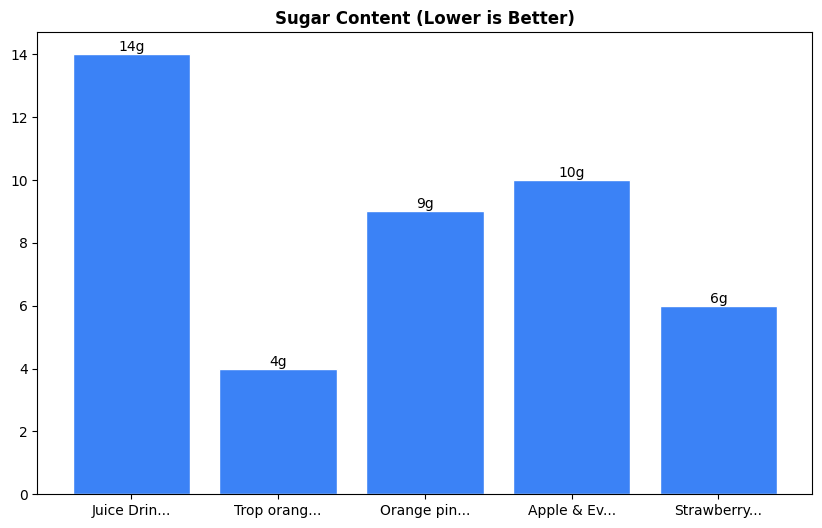 Sugar Comparison Chart