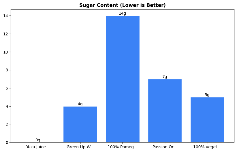 Sugar Comparison Chart