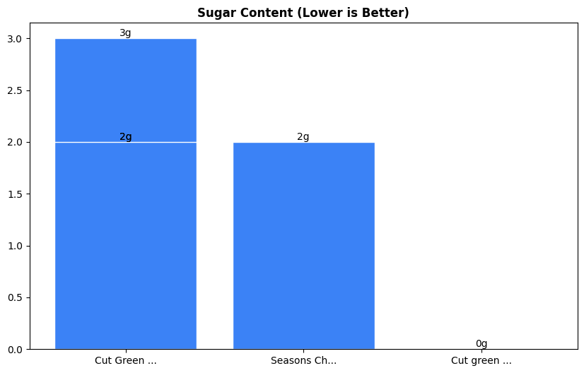 Sugar Comparison Chart