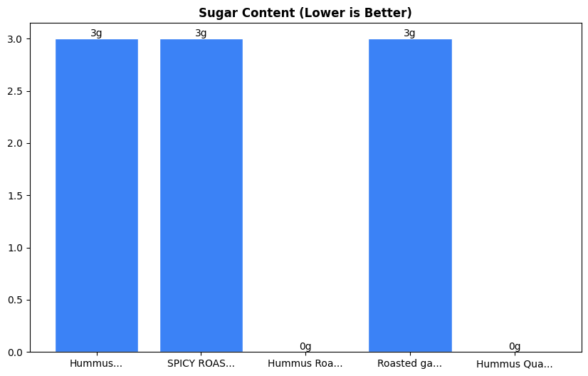 Sugar Comparison Chart