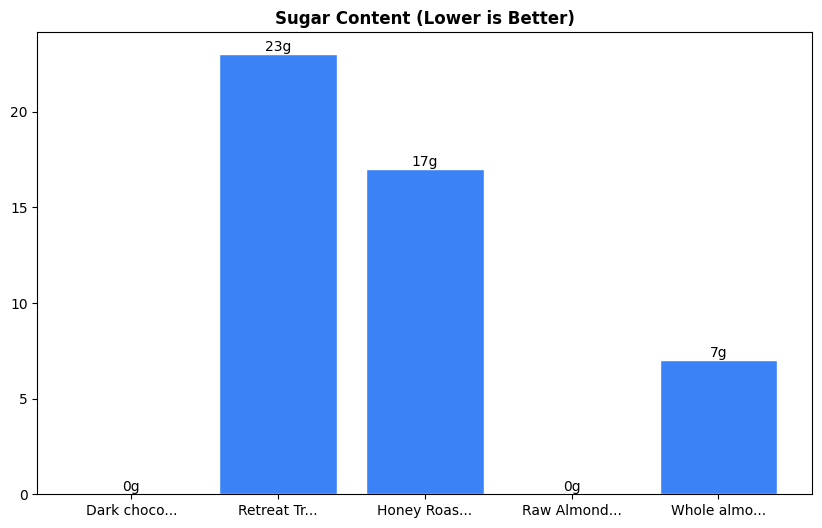 Sugar Comparison Chart