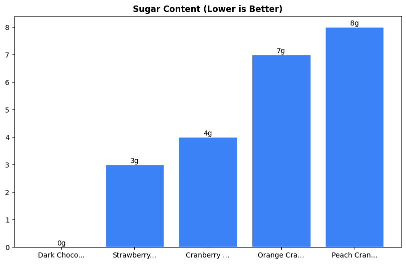 Sugar Comparison Chart