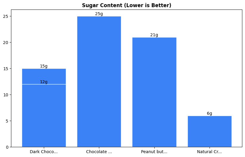 Sugar Comparison Chart