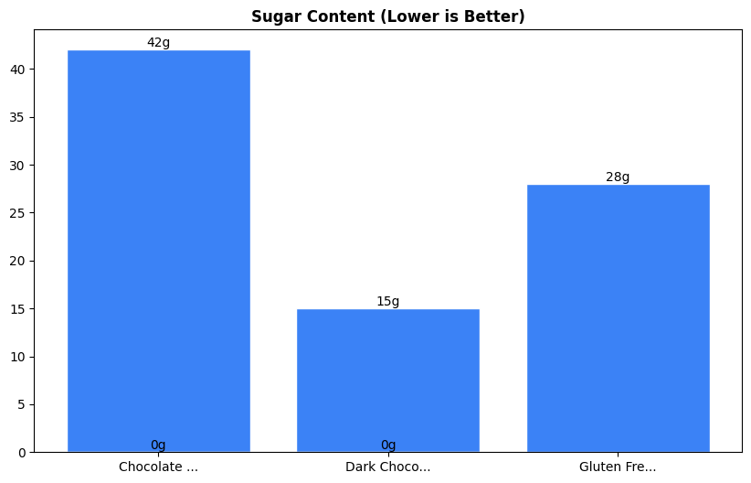 Sugar Comparison Chart