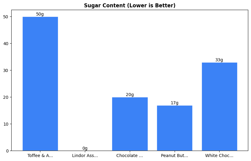 Sugar Comparison Chart