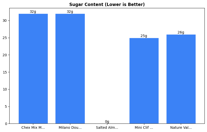 Sugar Comparison Chart