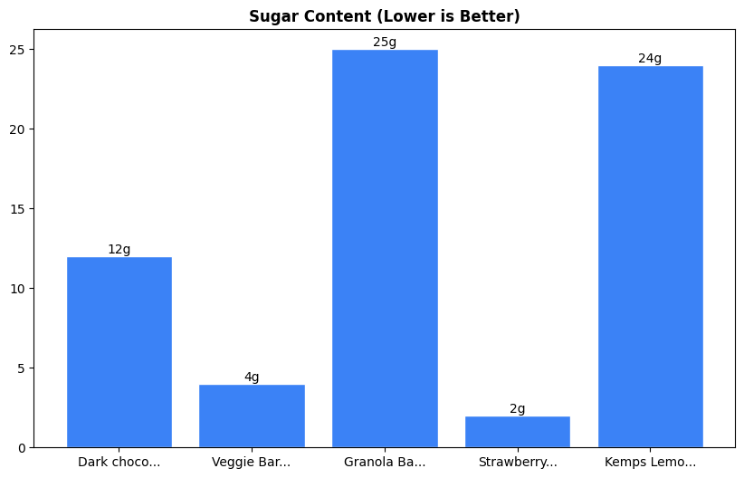 Sugar Comparison Chart
