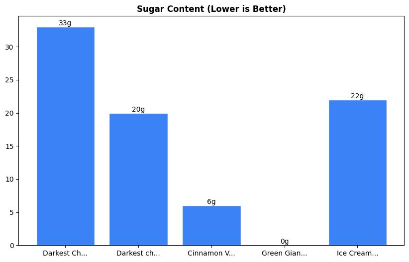Sugar Comparison Chart