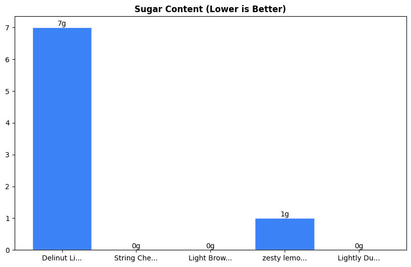 Sugar Comparison Chart