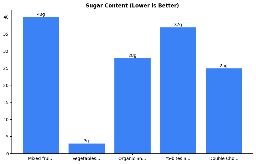 Sugar Comparison Chart