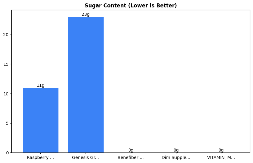 Sugar Comparison Chart