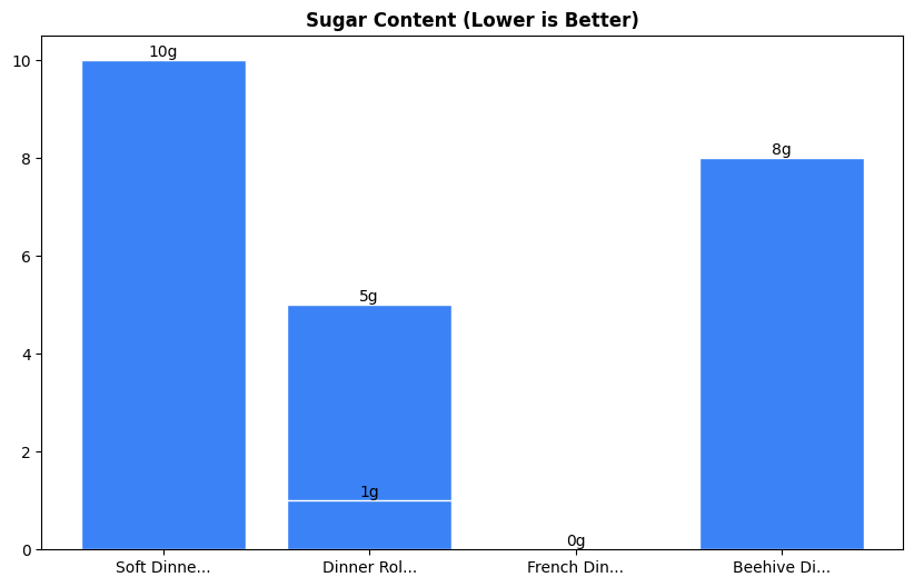 Sugar Comparison Chart