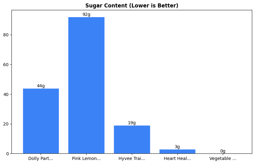 Sugar Comparison Chart